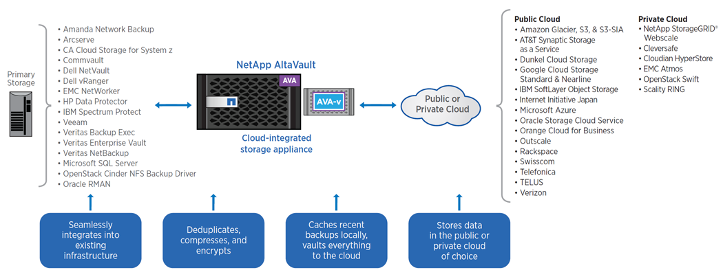 NetApp AltaVault provides seamless integrations with existing applications and cloud service providers.