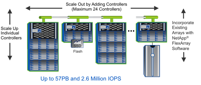The FAS8000 is designed to scale out, scale up, and incorporate existing arrays.