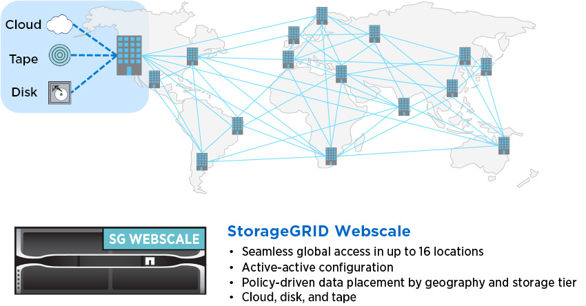 Use StorageGRID Webscale solutions for object storage on premises and in the cloud-faster, easier, and with less risk.