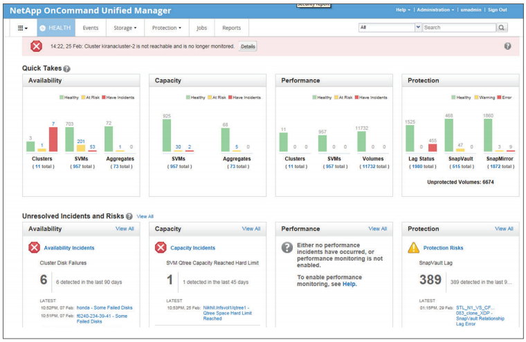 The OnCommand Unified Manager 6 dashboard provides a single, unified view of the clustered storage environment.