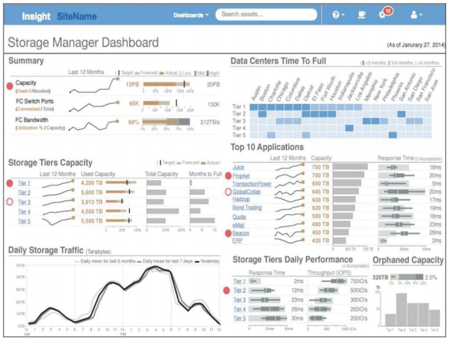 This out-of-the box dashboard is designed for storage managers and business analysts to use for application capacity planning and identifying cost-saving.