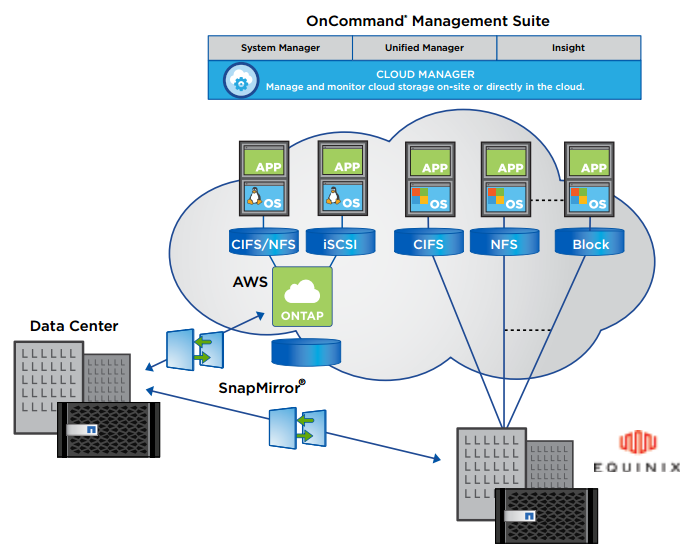 Data management in the hybrid cloud.