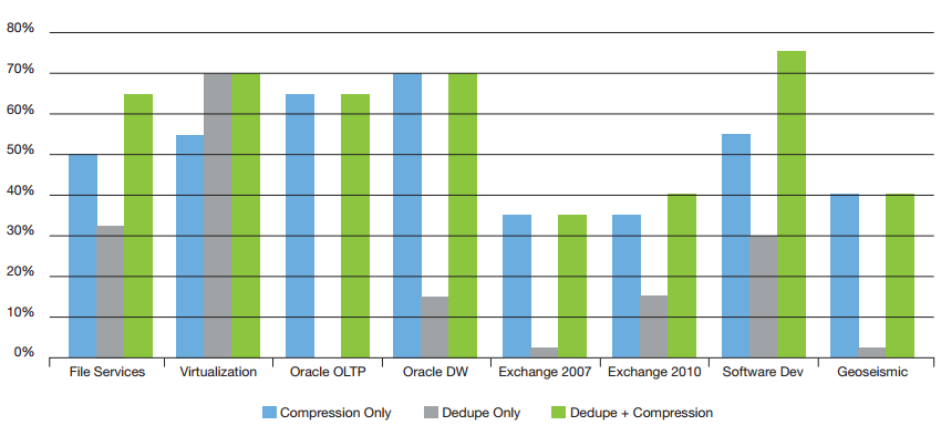 Typical compression and deduplication savings (Source: NetApp internal testing).