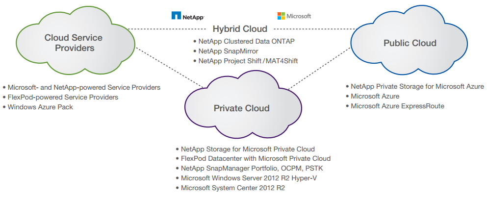 etApp offers a comprehensive portfolio of storage solutions for Microsoft cloud environments.