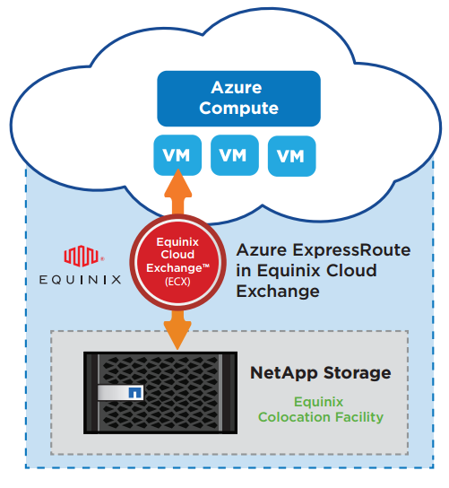 NPS for Azure: Azure ExpressRoute and Equinix Cloud Exchange connect your private storage to Azure compute.