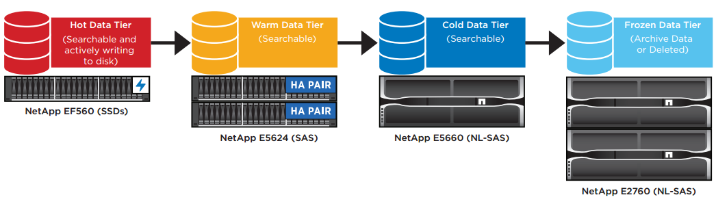 NetApp EF560 and E5660 deployed against Splunk data tiers.