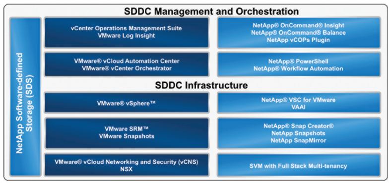 Overview of the NetApp storage solution for VMware Private Cloud.
