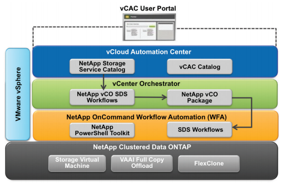 Software-defined storage with NetApp and VMware.