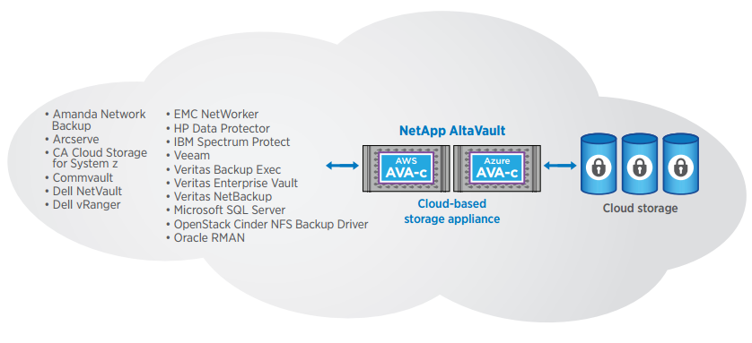 AltaVault can protect cloud-based data and restore backup data in the cloud.