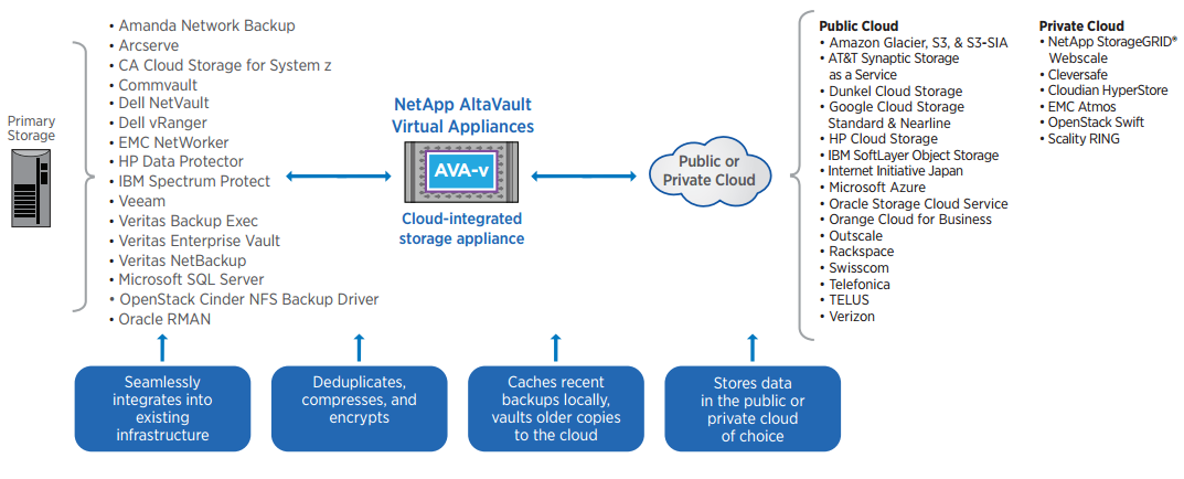 NetApp AltaVault provides seamless integrations with existing applications and cloud service providers.