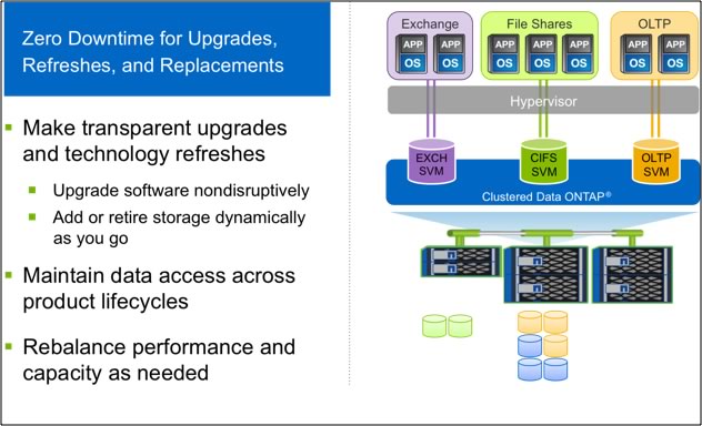 FAS2500 series scale-out capabilities expand performance and capacity while eliminating downtime.