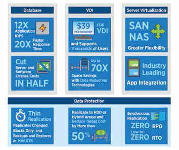 All-Flash Performance Powered by ONTAP FlashEssentials