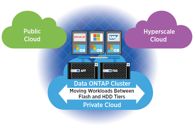 All Flash FAS is data fabric ready-you can easily move data between tiers and different clouds.