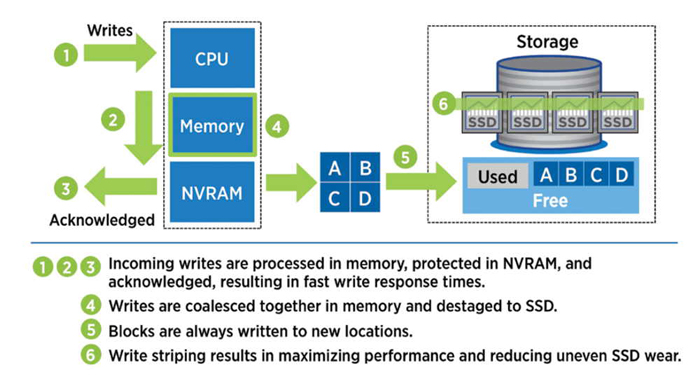 The flash-suited write architecture reduces latency and increases the longevity of SSDs.