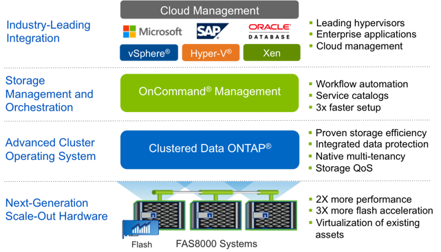 FAS8000 combines next-generation hardware with clustered Data ONTAP, OnCommand, and leading integration.