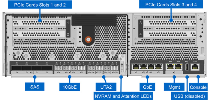 FAS8040 and FAS8060 Ports View