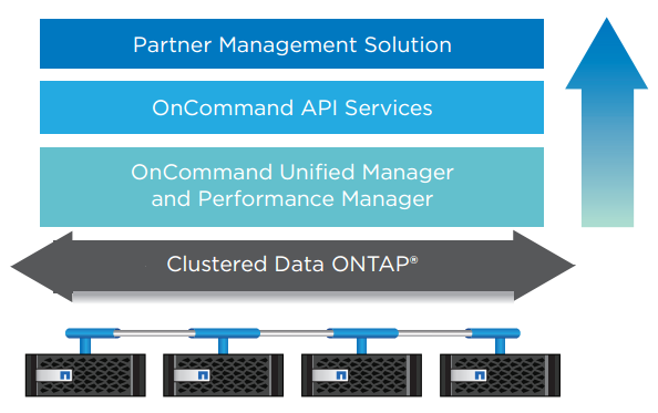 Rest APIs pull data from Unified Manager and Performance Manager into the third party management console.