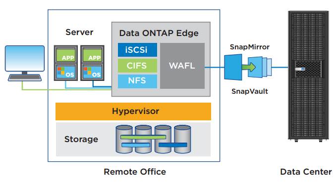With Data ONTAP Edge, you can build a data center on a server almost anywhere and link it to the NetApp storage system at your central site. Data is backed up to your data center, providing true edge-to-core data protection.