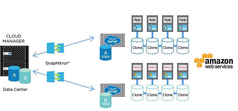 DevOps Efficiency on the Cloud