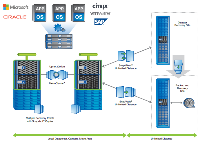 NetApp Integrated Data Protection end-to-end architecture.