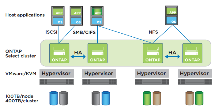 ONTAP Select delivers enterprise-class storage services with cloudlike agility on your choice of commodity hardware. A four-node configuration is highlighted here.
