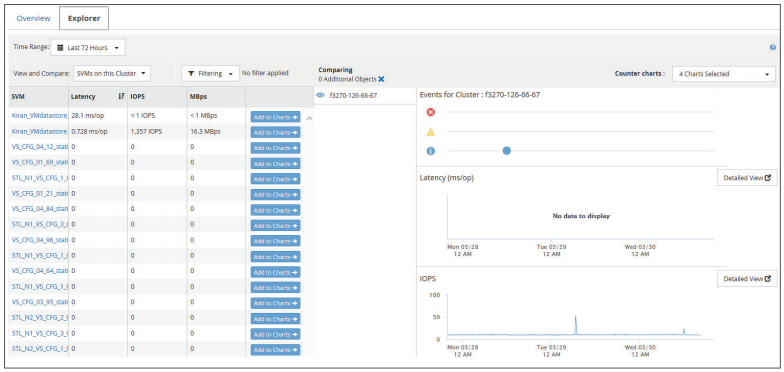 The performance explorer lets you traverse relationships between related objects, metrics and add charts to compare objects, and zoom in on areas of interest. Thresholds can be set specifically for monitoring flash performance (low latency and high throughput).