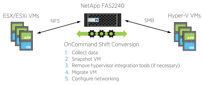 OnCommand Shift provides end-to-end conversion of VMs between VMware ESX/ESXi and Microsoft Hyper-V