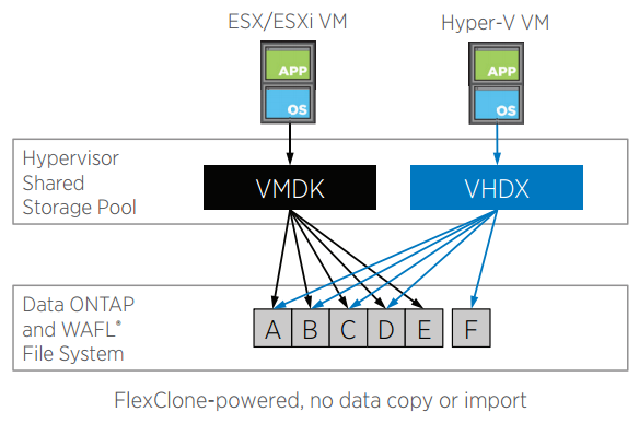 OnCommand Shift creates a virtual copy of the VMDK consisting of pointers to existing data blocks. The software then clones the data from the VMDK into a VHD or VHDX, or vice versa if it is converting from VHD or VHDX to VMDK.