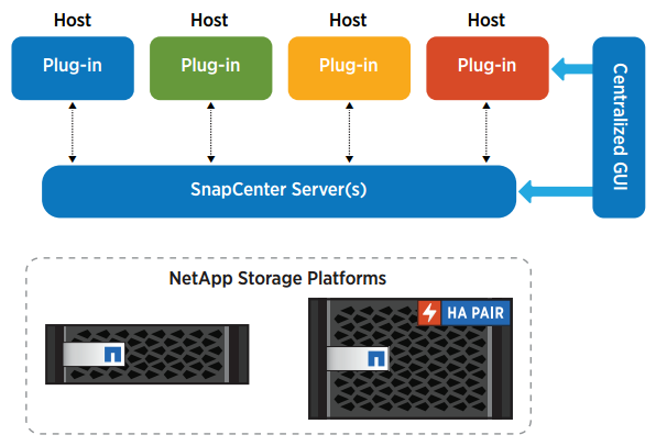 SnapCenter delivers simple management and a scalable architecture, with role-based access and workflows.