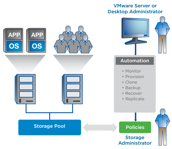 Empowering VMware administrators without affecting storage policies.