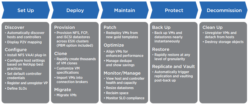 End-to-end storage management for VMware infrastructures.