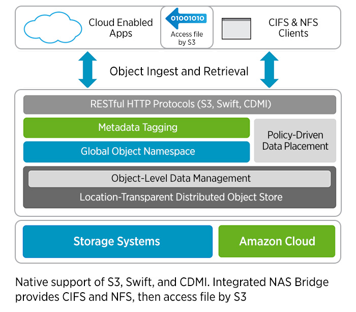 The NetApp StorageGRID Webscale object storage software offers massive scalability while providing policy-driven data management to meet customer requirements.