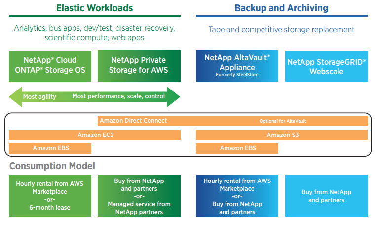 NetApp solutions for AWS.