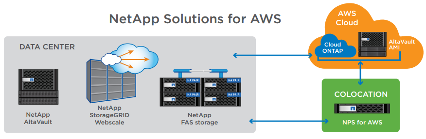 NetApp Solutions for AWS.