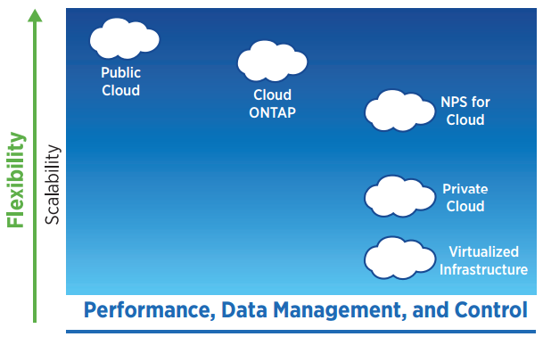 Public clouds offer flexibility. Private clouds offer control. NetApp solutions for AWS are designed to offer both with fewer tradeoffs.