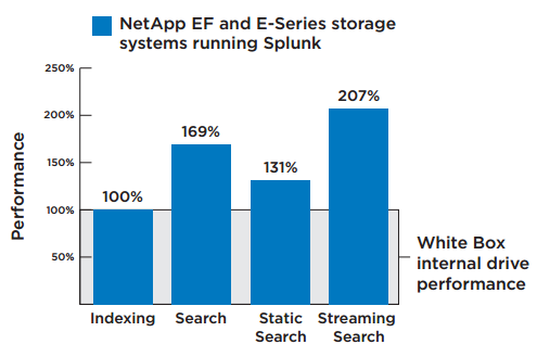 EF and E-Series performance versus commodity servers with internal drives.