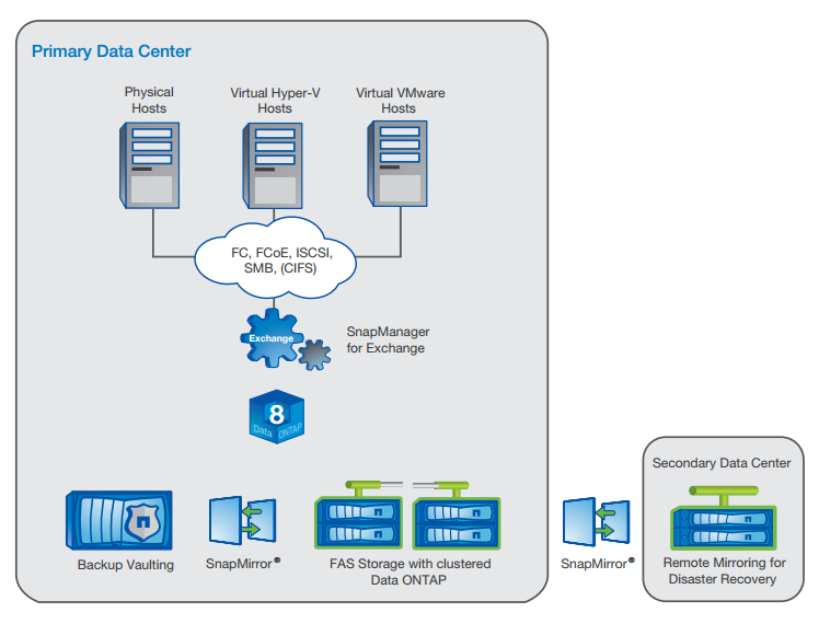 NetApp solution for Microsoft Exchange Server