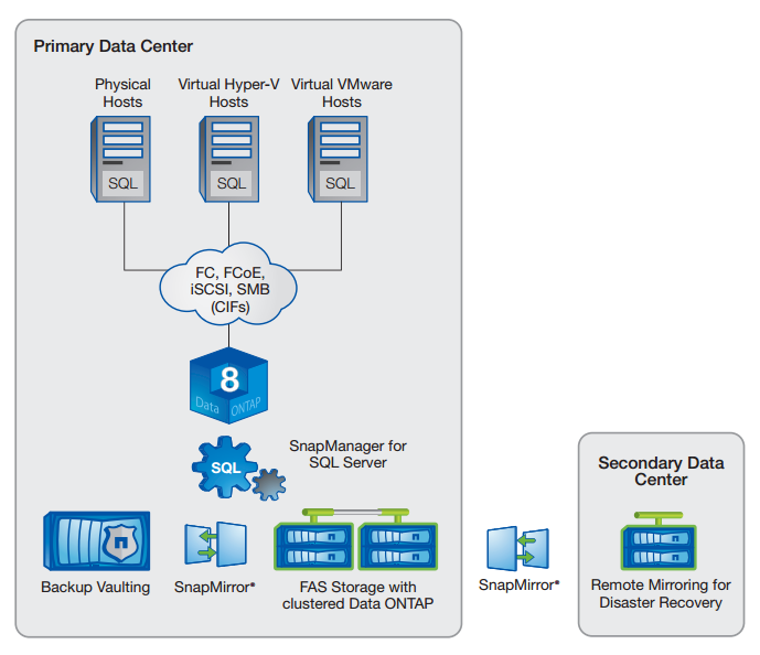 NetApp solution for Microsoft SQL Server.