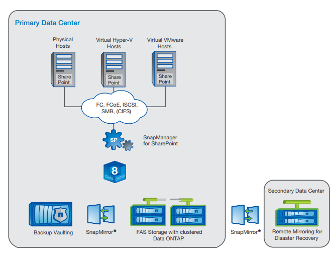 SnapManager for Microsoft SharePoint.