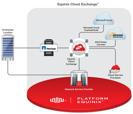 Seamless, on-demand cloud connections. Diagram courtesy of Equinix.