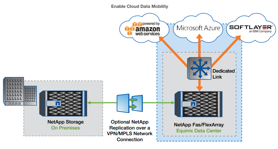 Moving data back on the premises is quick and easy with a dedicated VPN/MPLS line and NetApp SnapMirror data replication software.