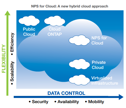 Most cloud solutions require a tradeoff between flexibility and control. By blending private and public resources, NPS for Cloud gives you the benefits of both.