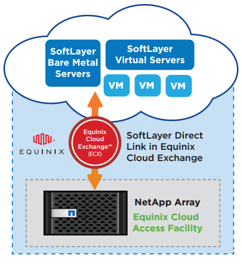 NPS for SoftLayer: SoftLayer Direct Link and Equinix Cloud Exchange connect your private storage to SoftLayer virtual servers and bare-metal servers.