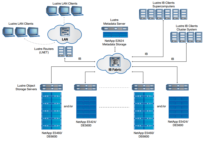 NetApp HPC solution for Lustre