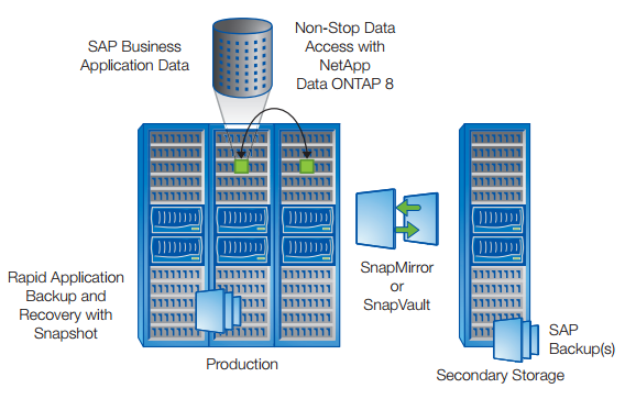 SAP applications built on NetApp.