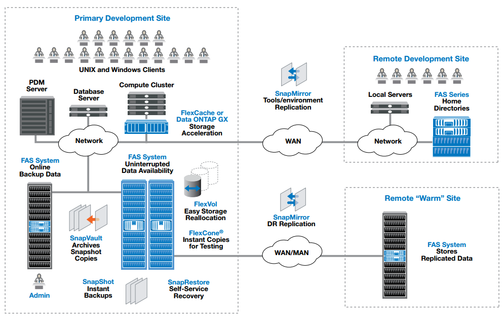 A global product development environment with the full suite of NetApp hardware and software.