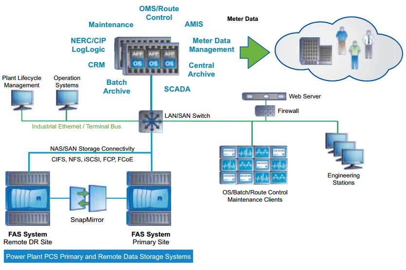 Utility infrastructure built on NetApp virtualized storage.